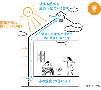 １．壁の中の通気性