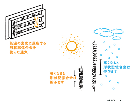 ２．気温に反応する形状記憶合金