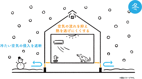 ３．気密性と断熱性